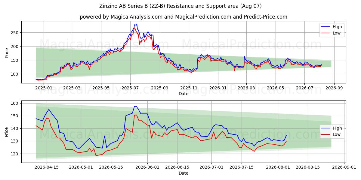  Zinzino AB Series B (ZZ-B) Support and Resistance area (06 Aug) 