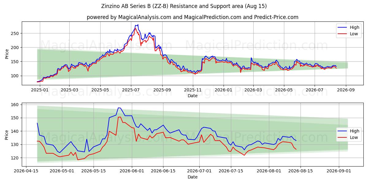 Zinzino AB Series B (ZZ-B) Support and Resistance area (14 Aug) 