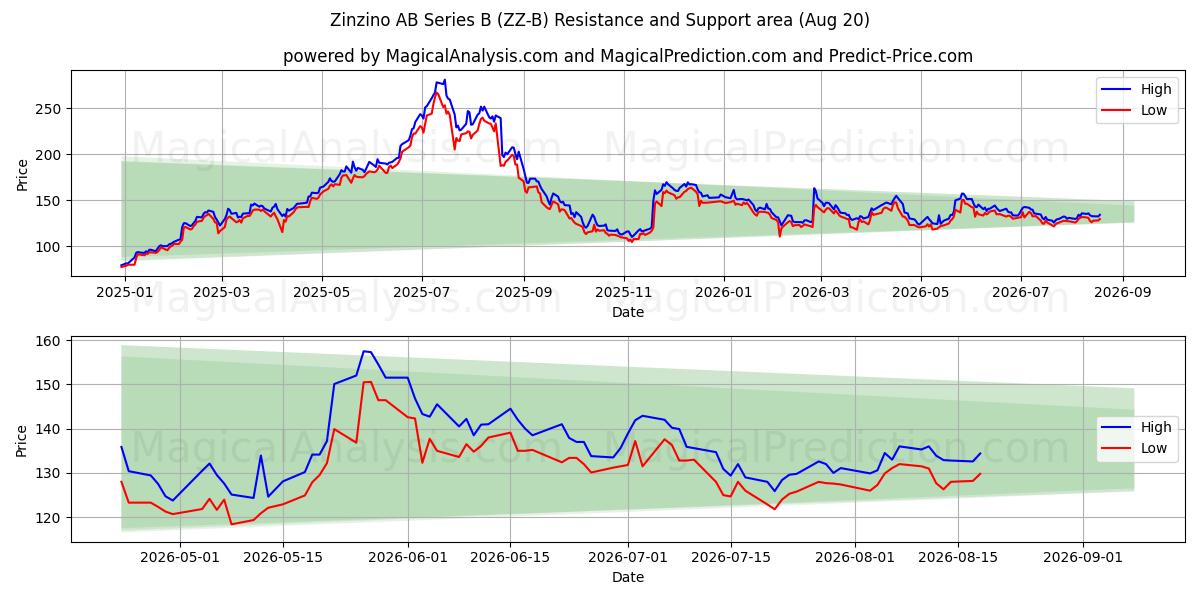  Zinzino AB Series B (ZZ-B) Support and Resistance area (18 Aug) 