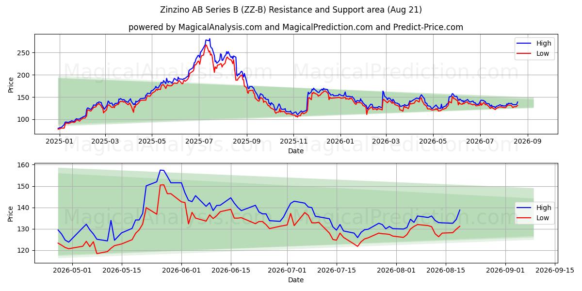  Zinzino AB Series B (ZZ-B) Support and Resistance area (20 Aug) 