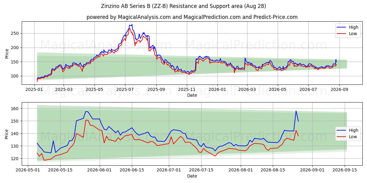 Zinzino AB Series B (ZZ-B) Support and Resistance area (27 Aug) 
