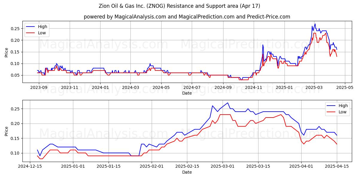  Zion Oil & Gas Inc. (ZNOG) Support and Resistance area (17 Apr) 