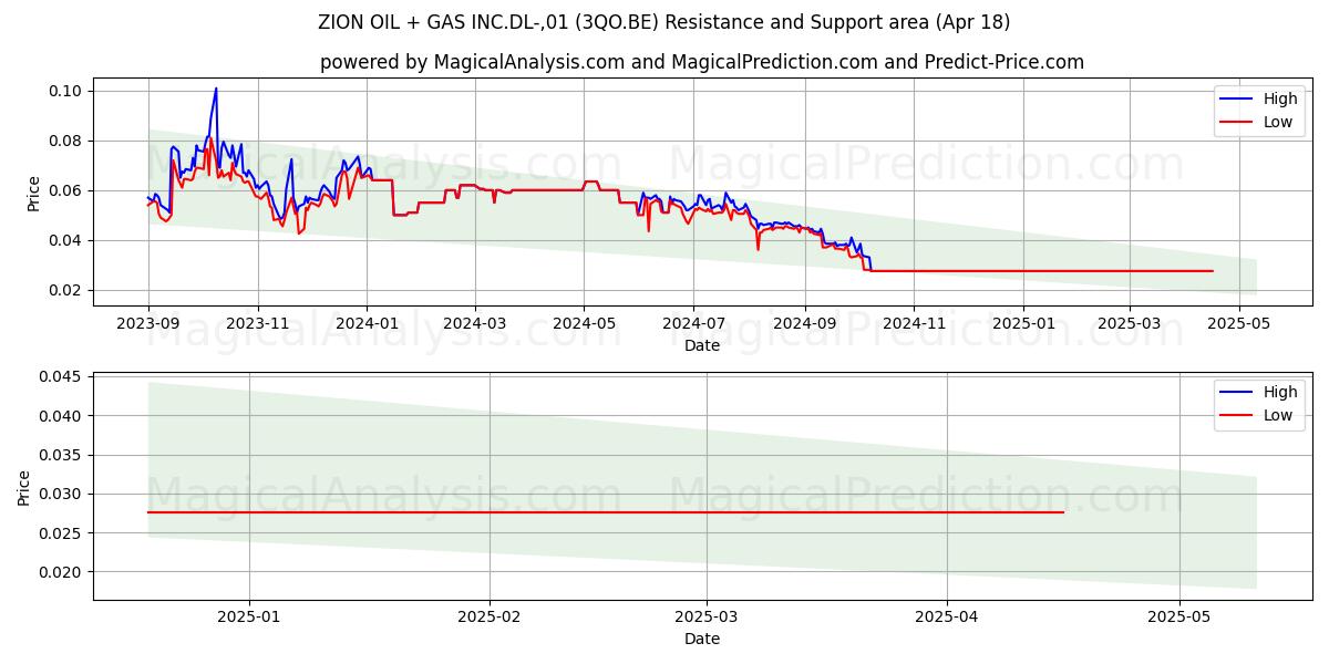  ZION OIL + GAS INC.DL-,01 (3QO.BE) Support and Resistance area (18 Apr) 