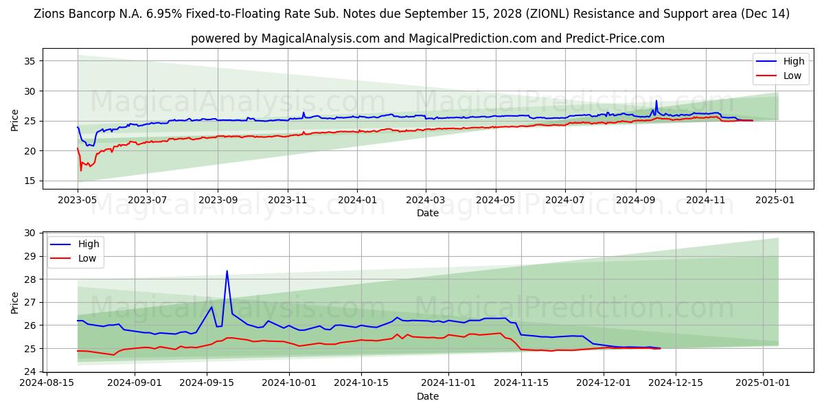  Zions Bancorp N.A. 6.95% Fixed-to-Floating Rate Sub. Notes due September 15, 2028 (ZIONL) Support and Resistance area (14 Dec) 