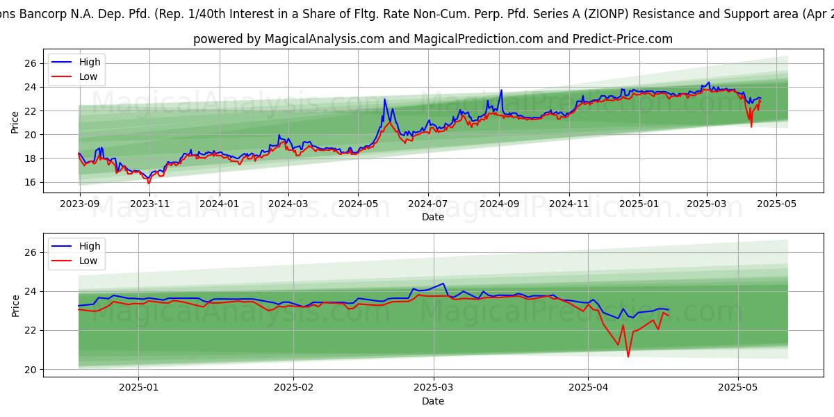  Zions Bancorp N.A. Dep. Pfd. (Rep. 1/40th Interest in a Share of Fltg. Rate Non-Cum. Perp. Pfd. Series A (ZIONP) Support and Resistance area (22 Apr) 