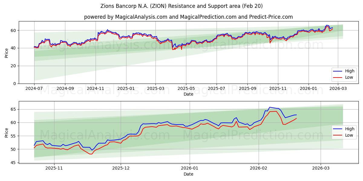  Zions Bancorp N.A. (ZION) Support and Resistance area (19 Feb) 
