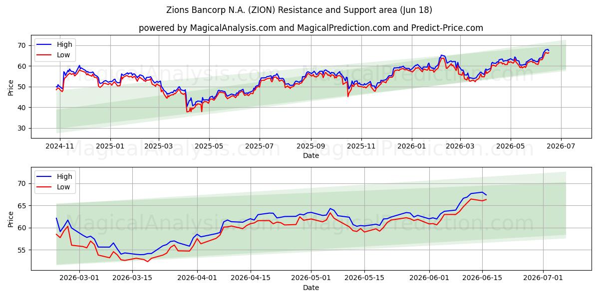  Zions Bancorp N.A. (ZION) Support and Resistance area (17 Jun) 
