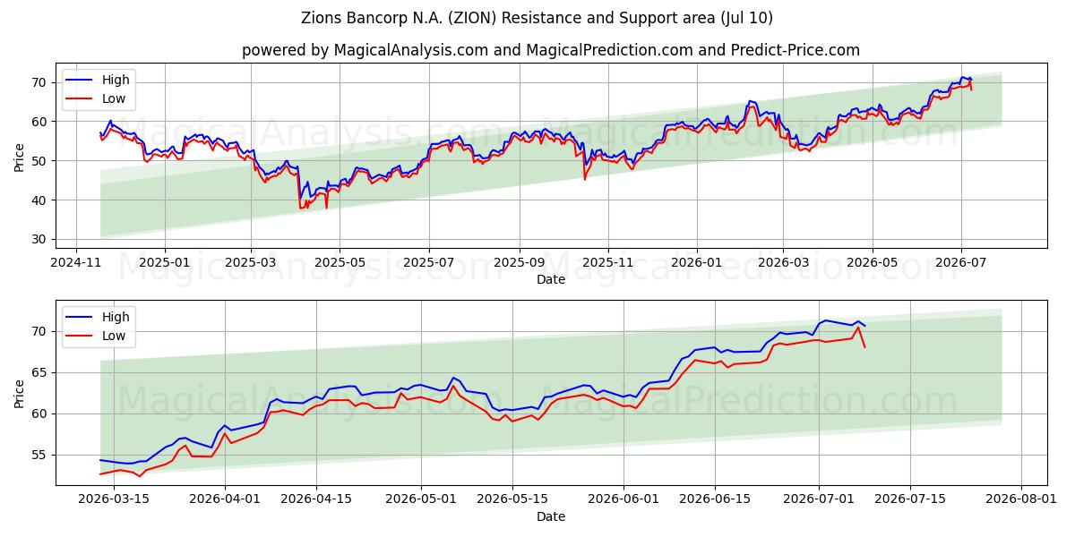  Zions Bancorp N.A. (ZION) Support and Resistance area (09 Jul) 