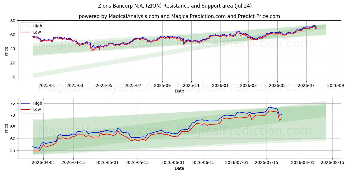  Zions Bancorp N.A. (ZION) Support and Resistance area (23 Jul) 