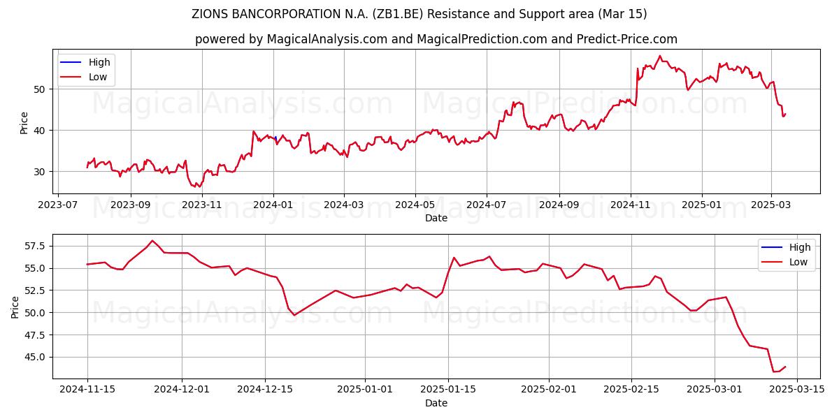  ZIONS BANCORPORATION N.A. (ZB1.BE) Support and Resistance area (15 Mar) 