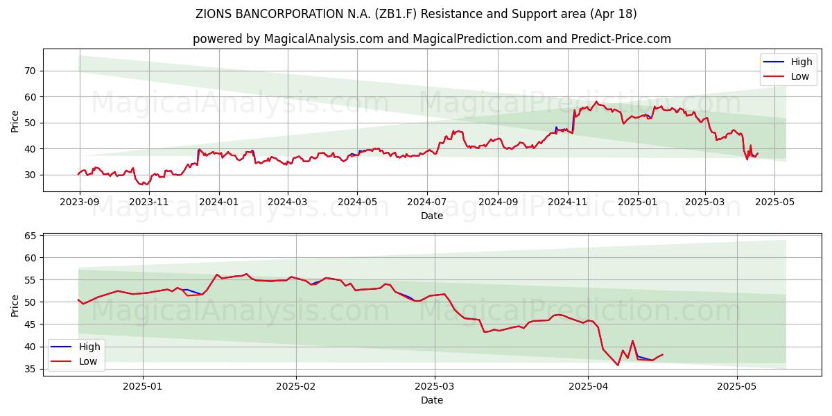 ZIONS BANCORPORATION N.A. (ZB1.F) Support and Resistance area (18 Apr) 
