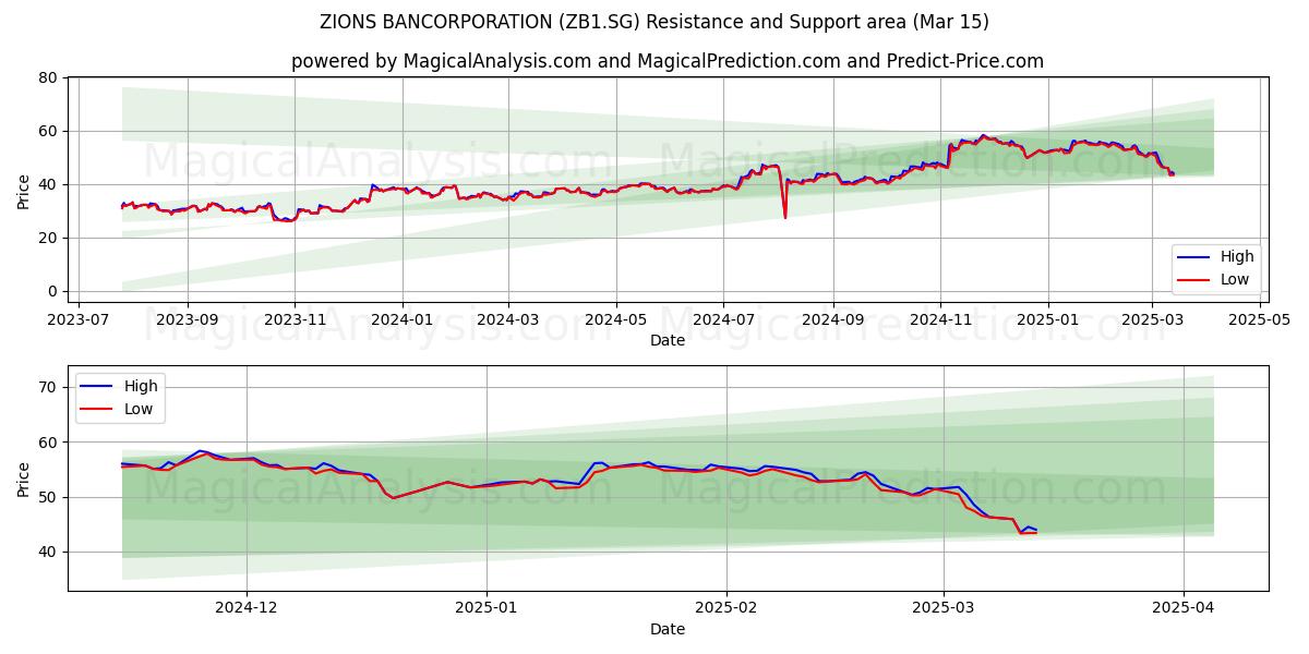  ZIONS BANCORPORATION (ZB1.SG) Support and Resistance area (15 Mar) 
