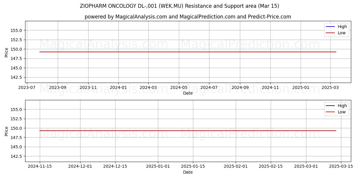  ZIOPHARM ONCOLOGY DL-,001 (WEK.MU) Support and Resistance area (15 Mar) 
