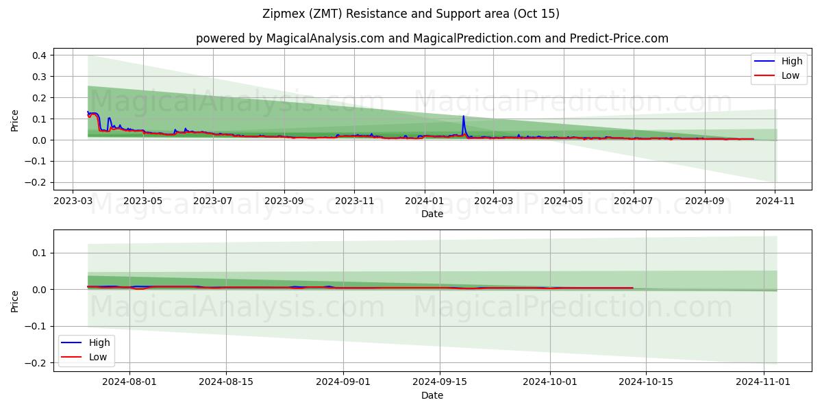  Zipmex (ZMT) Support and Resistance area (15 Oct) 