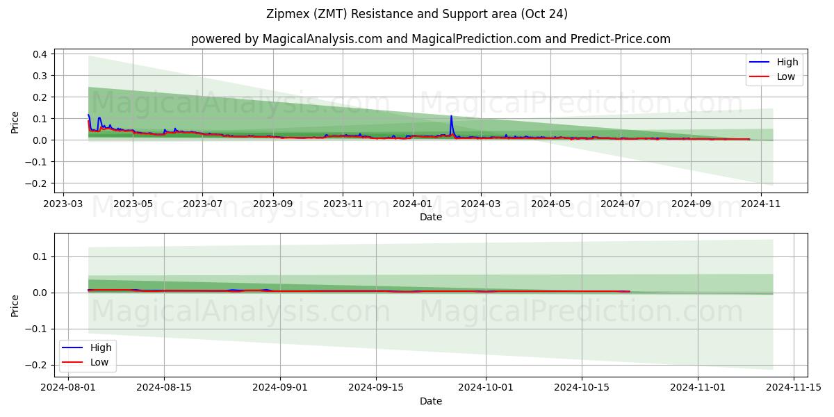  Zipmex (ZMT) Support and Resistance area (24 Oct) 