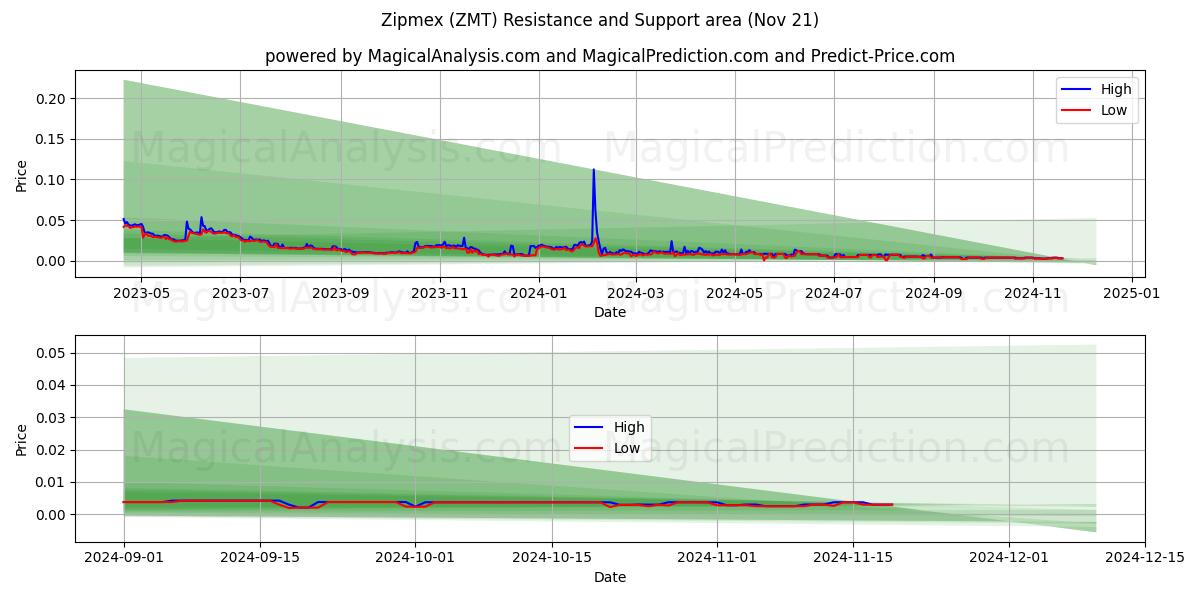  Zipmex (ZMT) Support and Resistance area (21 Nov) 