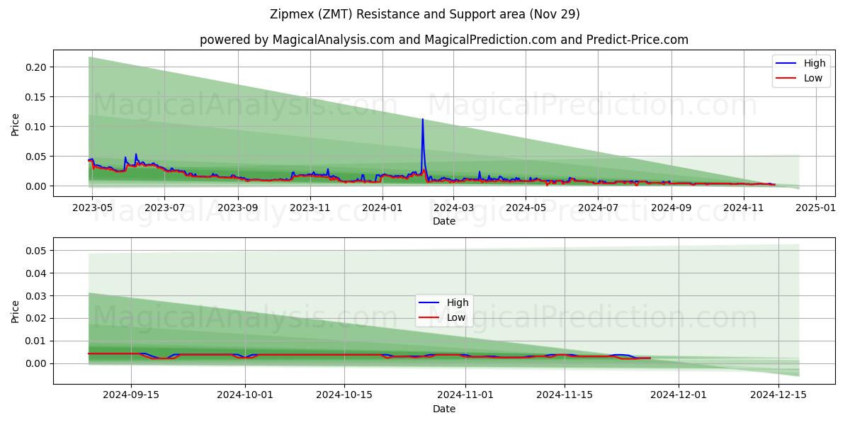  Zipmex (ZMT) Support and Resistance area (29 Nov) 