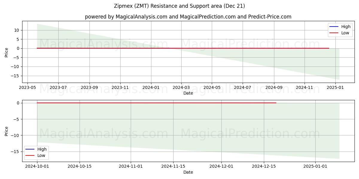  Zipmex (ZMT) Support and Resistance area (21 Dec) 