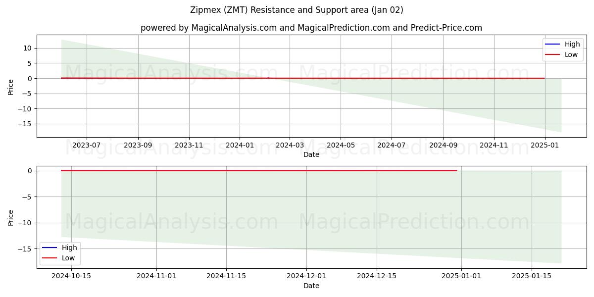  Zipmex (ZMT) Support and Resistance area (02 Jan) 