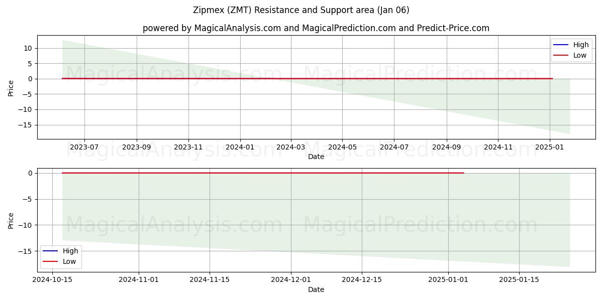  Zipmex (ZMT) Support and Resistance area (06 Jan) 