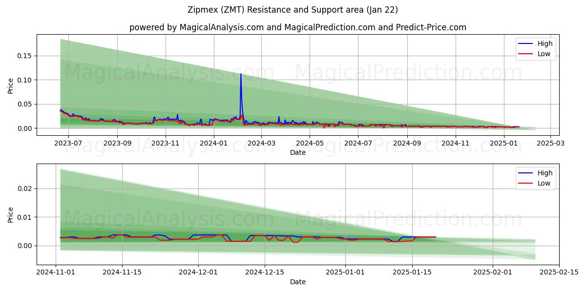  زيبمكس (ZMT) Support and Resistance area (22 Jan) 