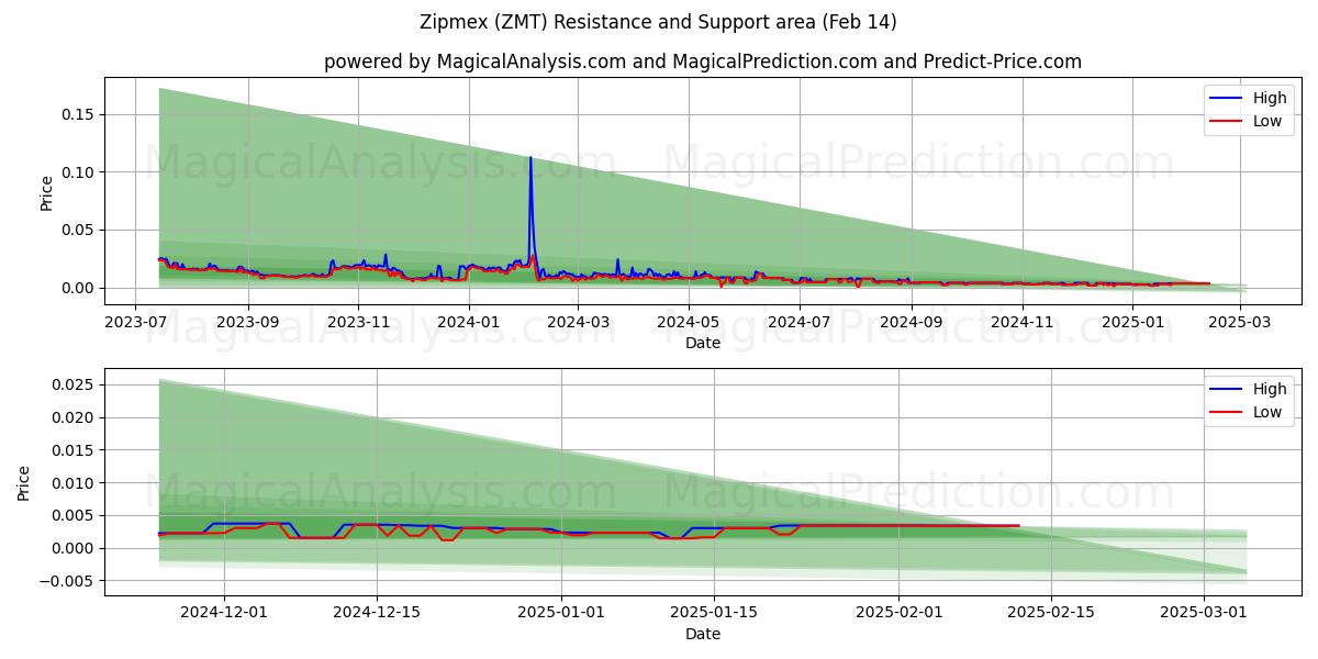  Zipmex (ZMT) Support and Resistance area (30 Jan) 