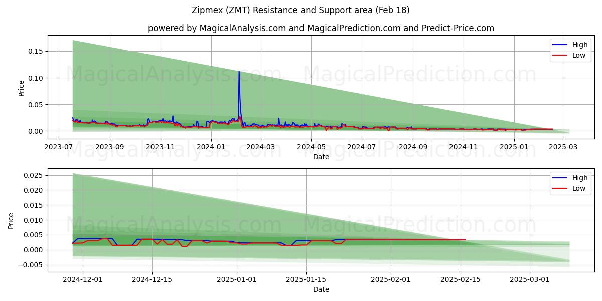  Zipmex (ZMT) Support and Resistance area (31 Jan) 