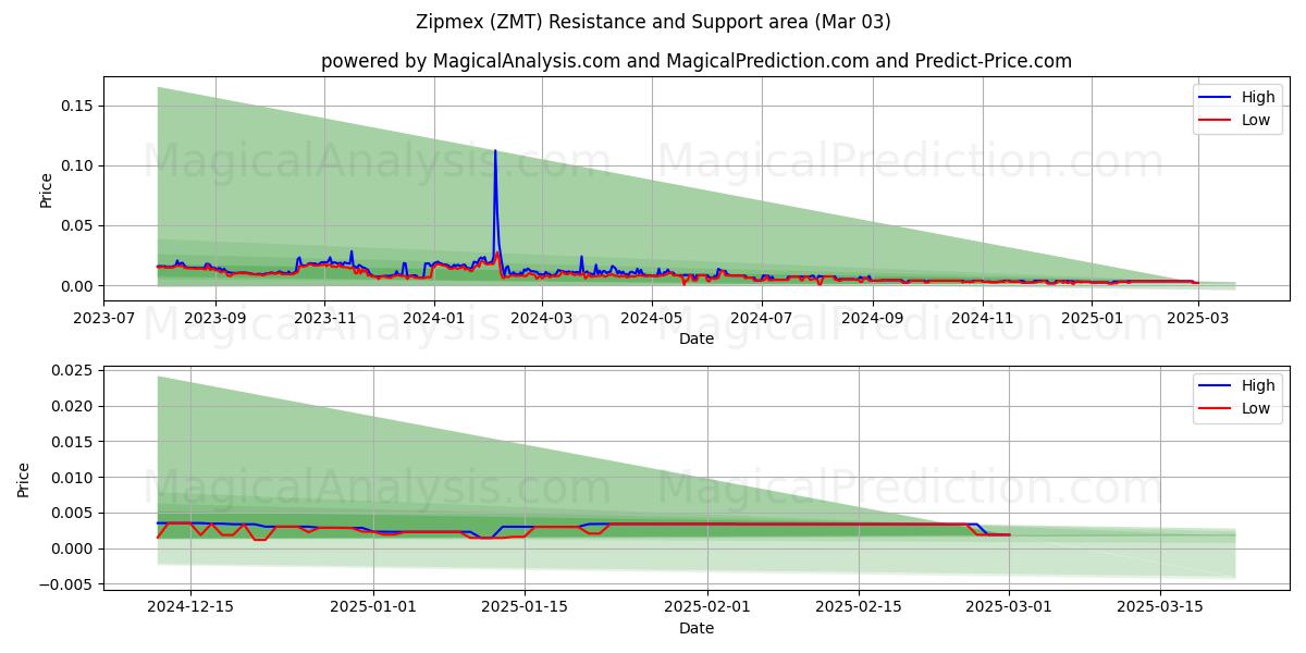  Zipmex (ZMT) Support and Resistance area (03 Mar) 