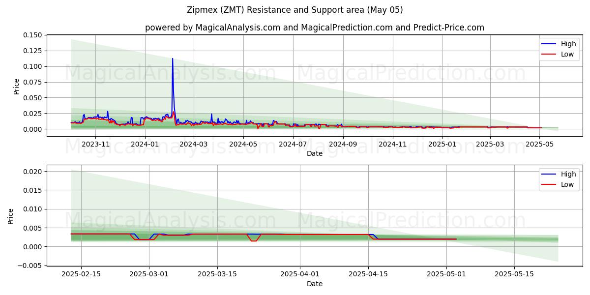  Zipmex (ZMT) Support and Resistance area (05 May) 
