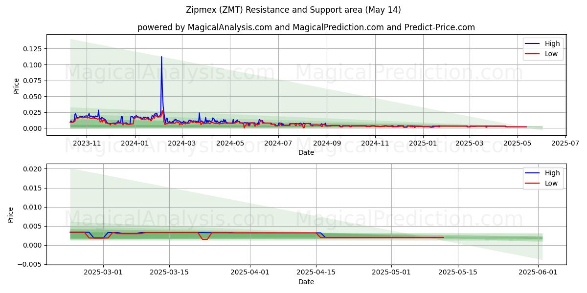  जिपमेक्स (ZMT) Support and Resistance area (14 May) 