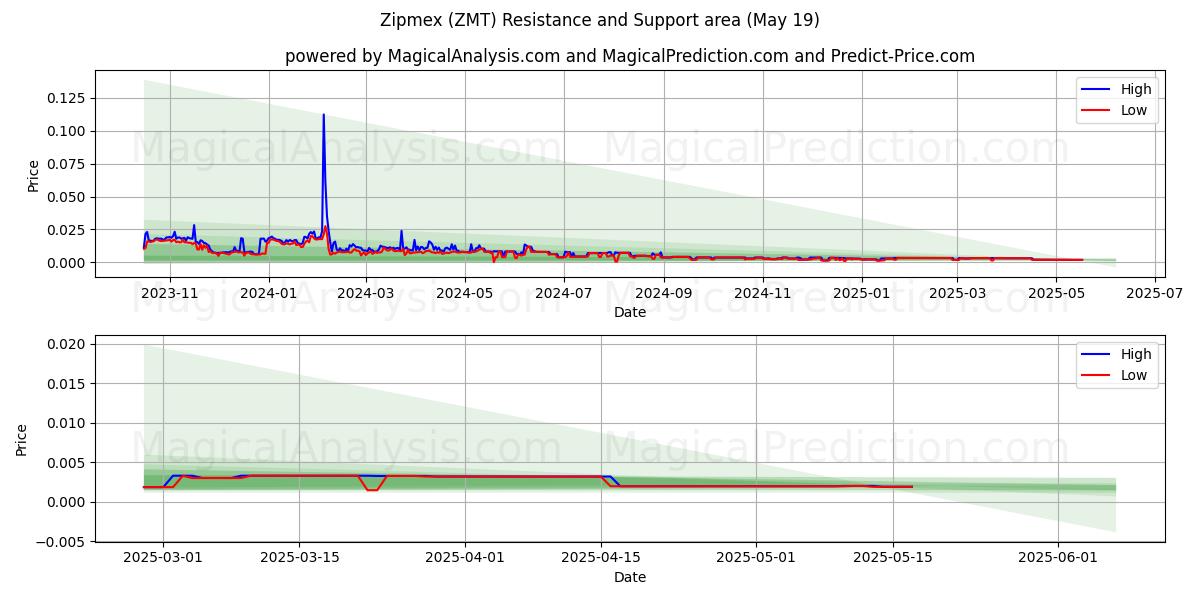  Zipmex (ZMT) Support and Resistance area (19 May) 