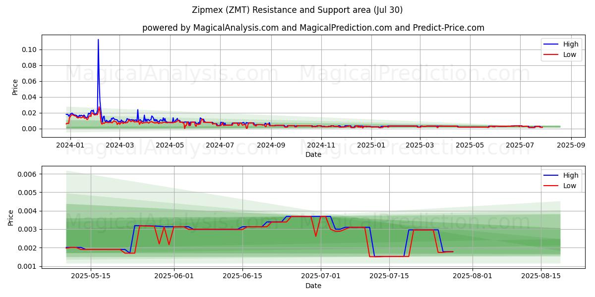  Zipmex (ZMT) Support and Resistance area (28 Jul) 