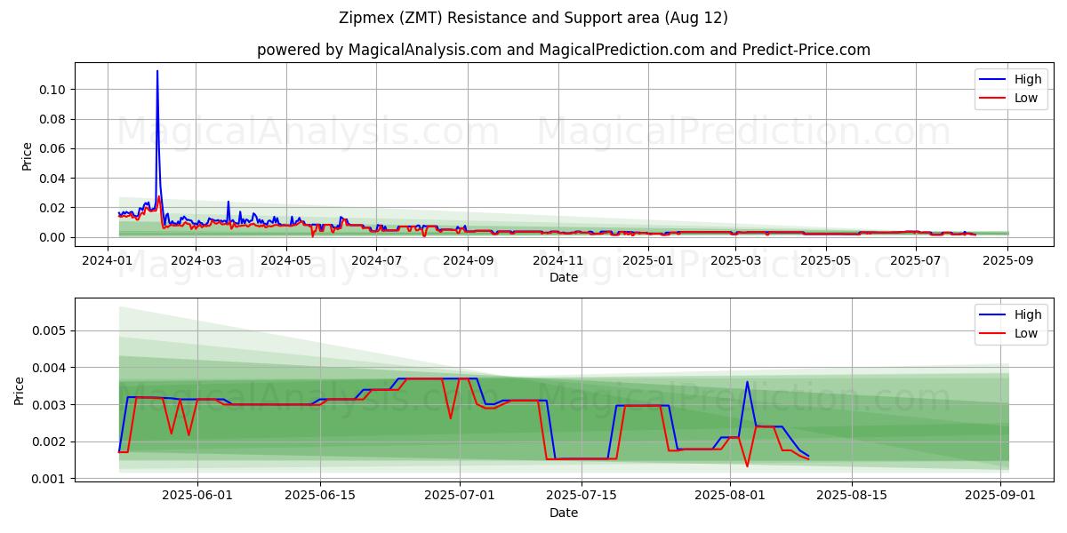  Zipmex (ZMT) Support and Resistance area (11 Aug) 