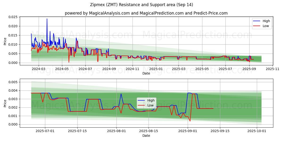  Zipmex (ZMT) Support and Resistance area (13 Sep) 