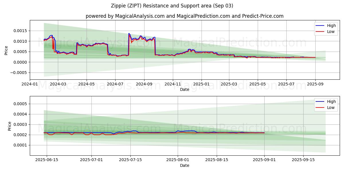  ज़िप्पी (ZIPT) Support and Resistance area (02 Sep) 