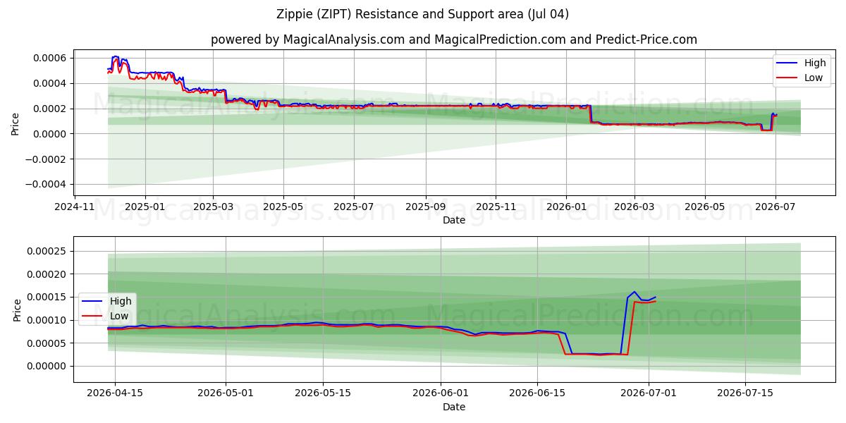  Zippie (ZIPT) Support and Resistance area (03 Jul) 