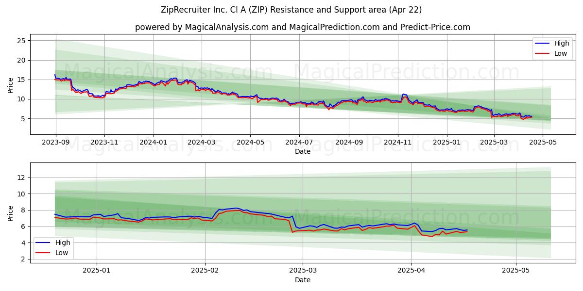  ZipRecruiter Inc. Cl A (ZIP) Support and Resistance area (22 Apr) 