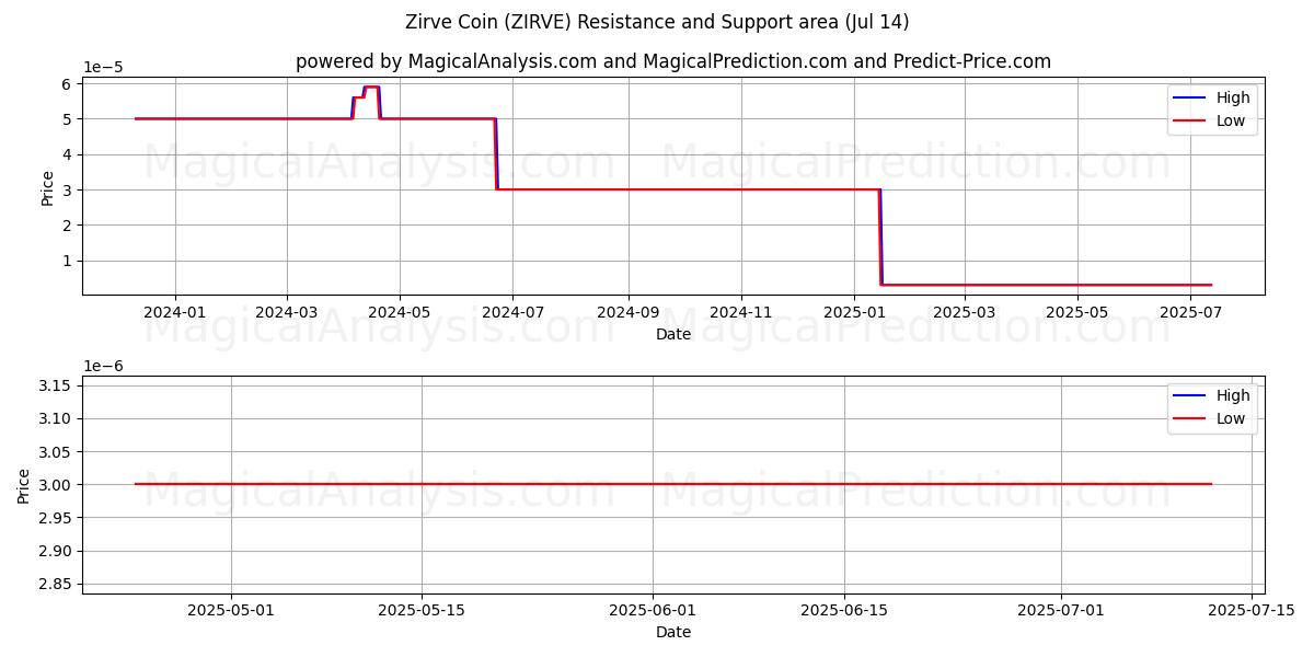  Zirve Coin (ZIRVE) Support and Resistance area (13 Jul) 