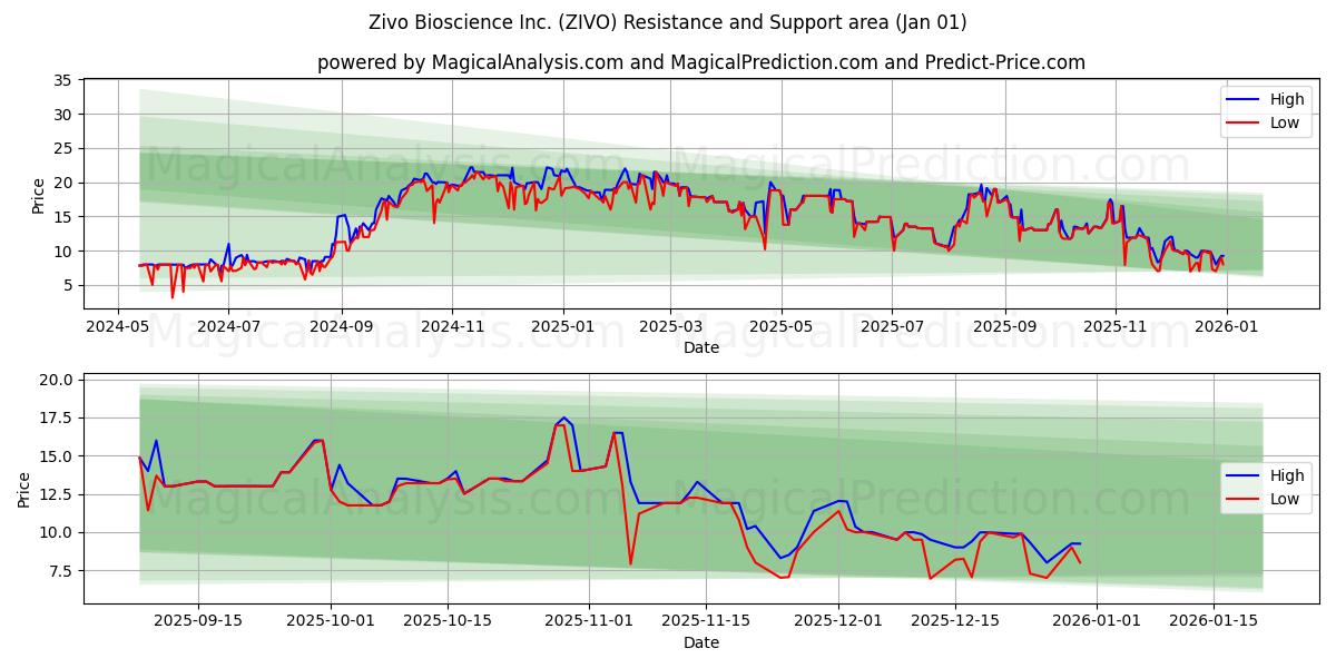  Zivo Bioscience Inc. (ZIVO) Support and Resistance area (31 Dec) 