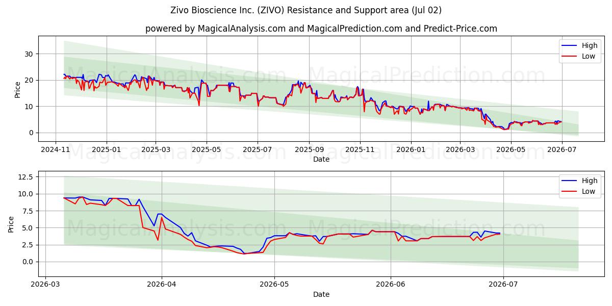  Zivo Bioscience Inc. (ZIVO) Support and Resistance area (01 Jul) 