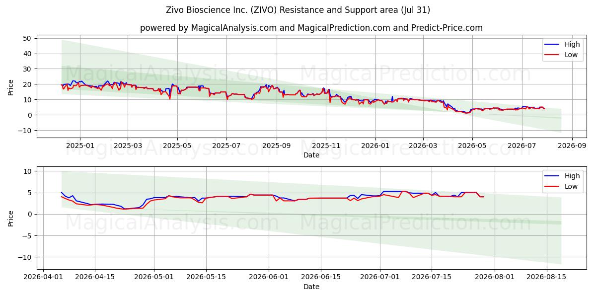  Zivo Bioscience Inc. (ZIVO) Support and Resistance area (30 Jul) 