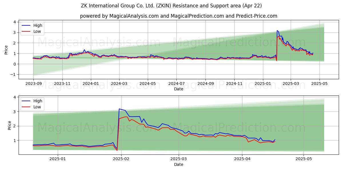  ZK International Group Co. Ltd. (ZKIN) Support and Resistance area (22 Apr) 