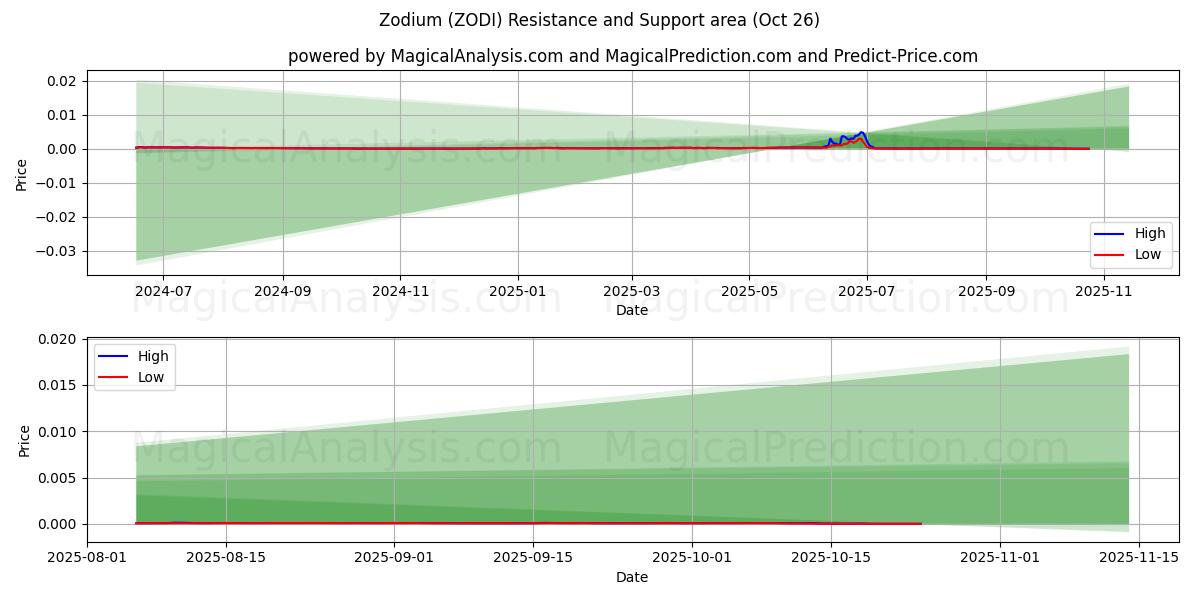  Zodium (ZODI) Support and Resistance area (25 Oct) 