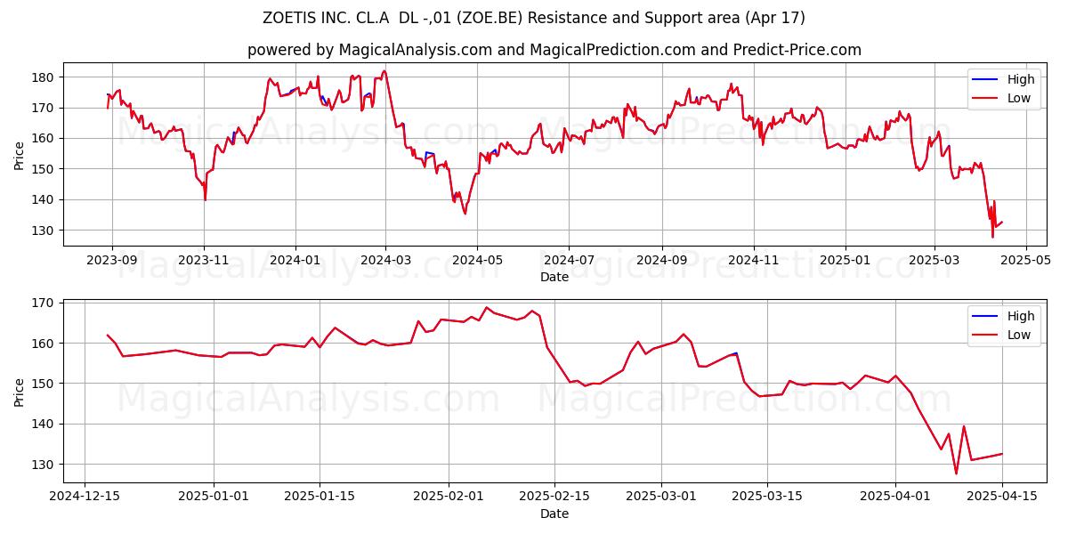  ZOETIS INC. CL.A  DL -,01 (ZOE.BE) Support and Resistance area (17 Apr) 