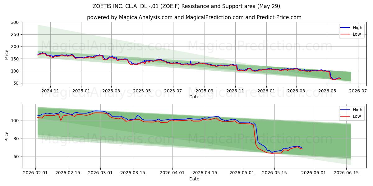  ZOETIS INC. CL.A  DL -,01 (ZOE.F) Support and Resistance area (28 May) 