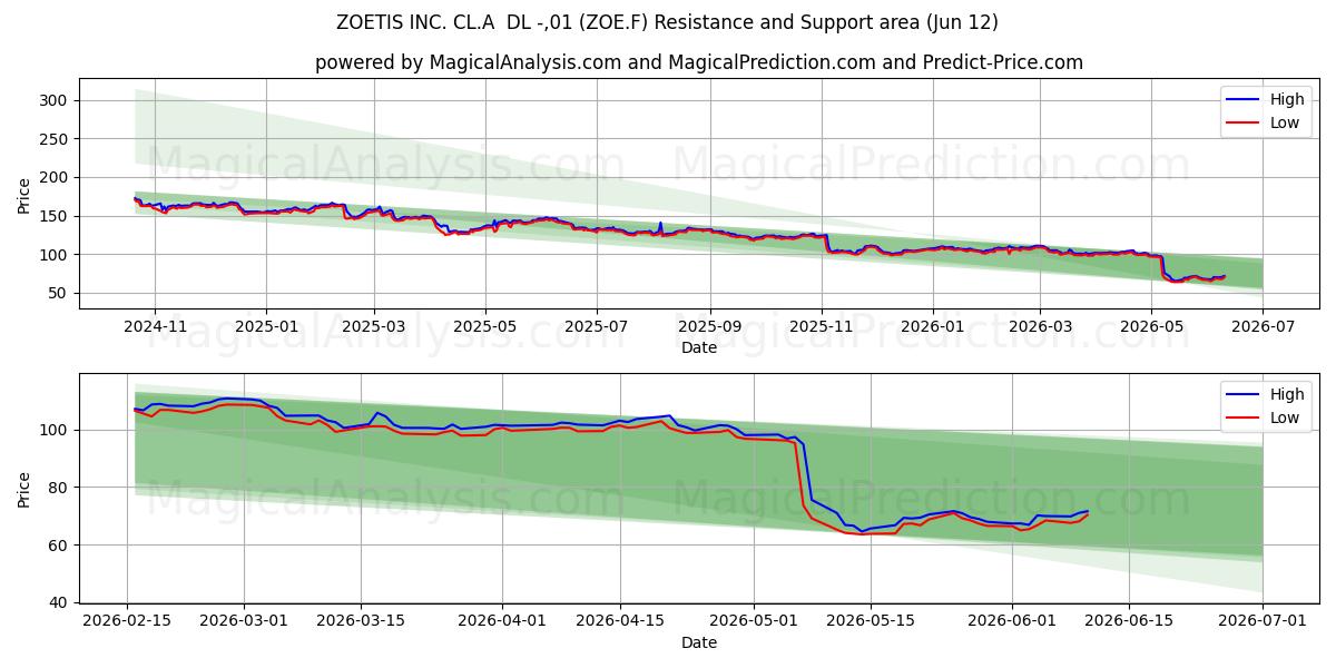  ZOETIS INC. CL.A  DL -,01 (ZOE.F) Support and Resistance area (11 Jun) 