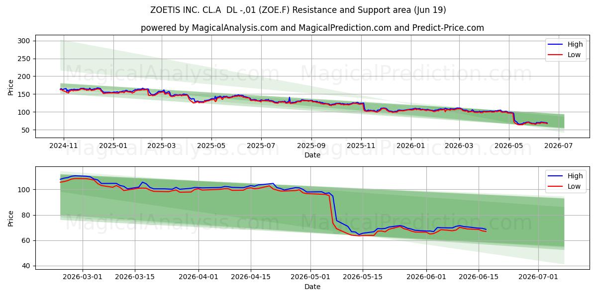  ZOETIS INC. CL.A  DL -,01 (ZOE.F) Support and Resistance area (18 Jun) 