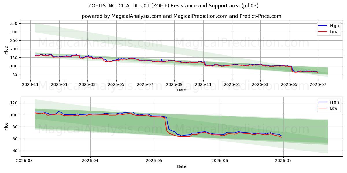  ZOETIS INC. CL.A  DL -,01 (ZOE.F) Support and Resistance area (02 Jul) 