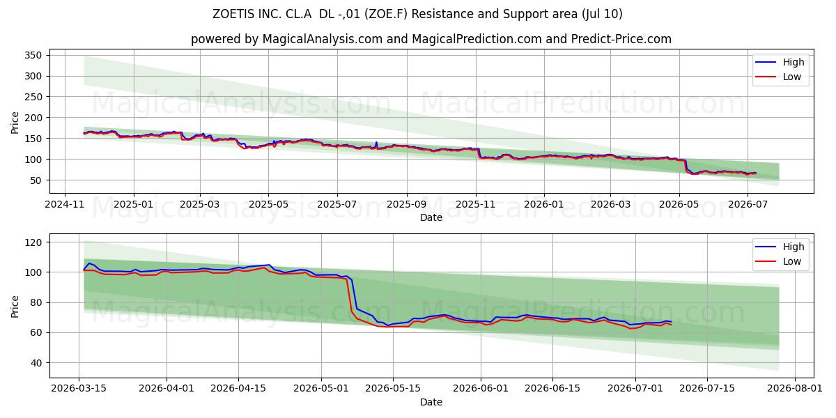  ZOETIS INC. CL.A  DL -,01 (ZOE.F) Support and Resistance area (09 Jul) 