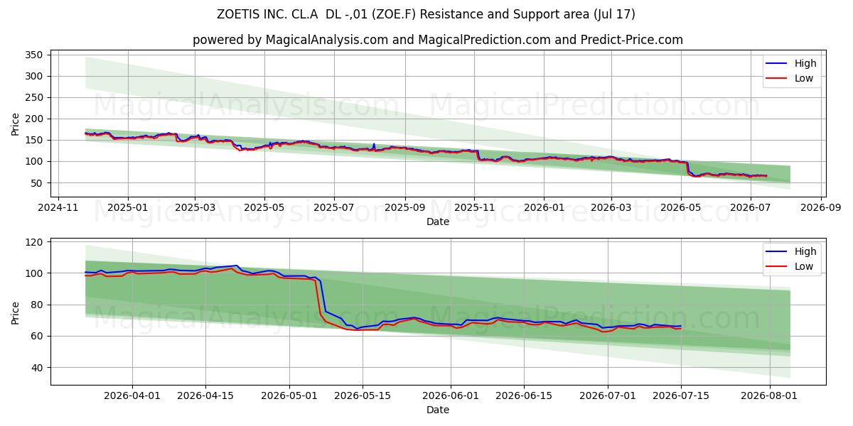  ZOETIS INC. CL.A  DL -,01 (ZOE.F) Support and Resistance area (16 Jul) 